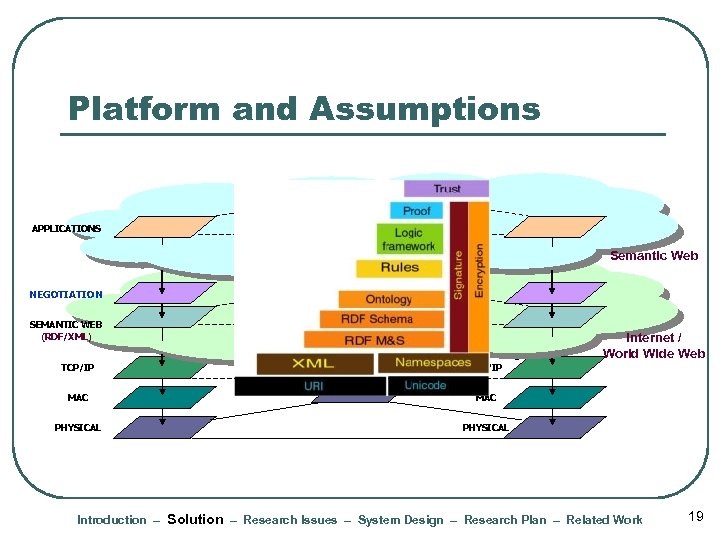 Platform and Assumptions APPLICATIONS Semantic Web NEGOTIATION SEMANTIC WEB (RDF/XML) TCP/IP MAC PHYSICAL Internet