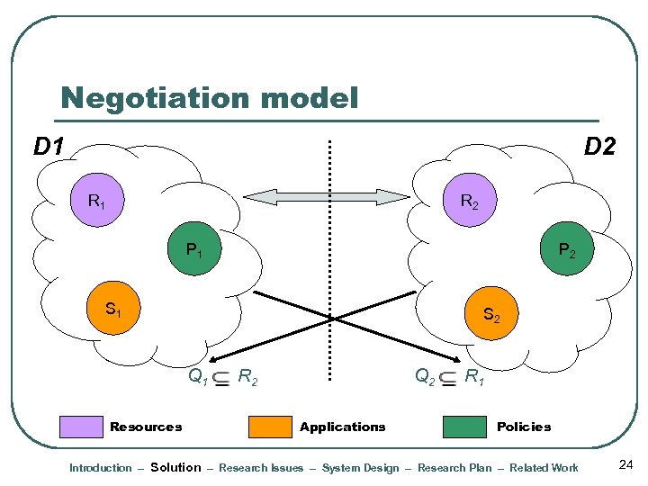 Negotiation model D 1 D 2 R 1 R 2 P 1 P 2