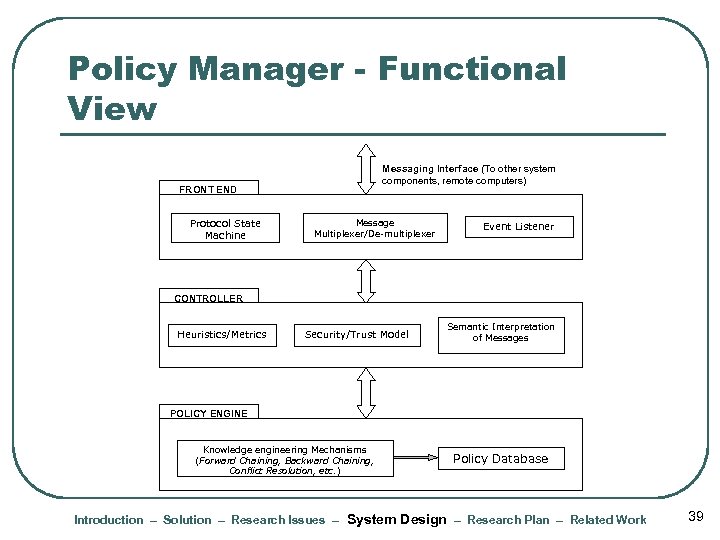Policy Manager - Functional View Messaging Interface (To other system components, remote computers) FRONT