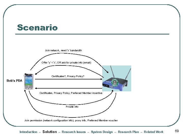 Scenario Join network, need ‘x’ bandwidth Offer ‘y’ < ‘x’, OR ask for private