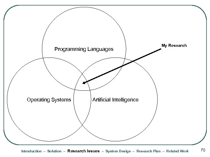 Programming Languages Operating Systems My Research Artificial Intelligence Introduction – Solution – Research Issues