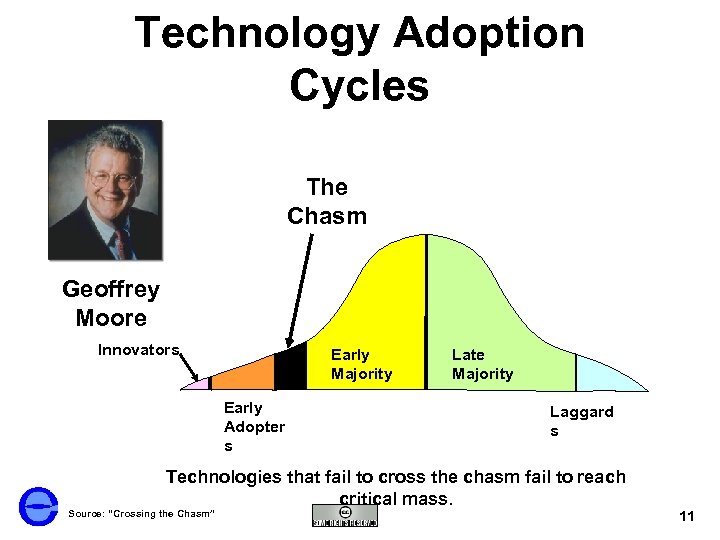Technology Adoption Cycles The Chasm Geoffrey Moore Innovators Early Majority Early Adopter s Late