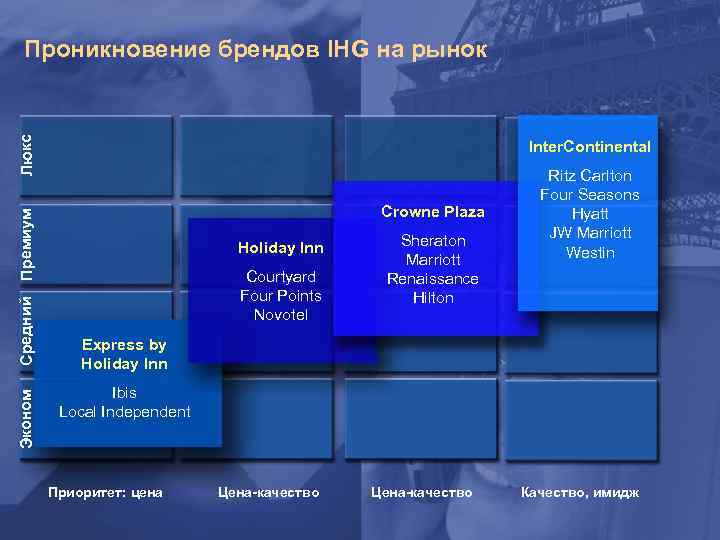 Эконом Средний Премиум Люкс Проникновение брендов IHG на рынок Inter. Continental Crowne Plaza Holiday