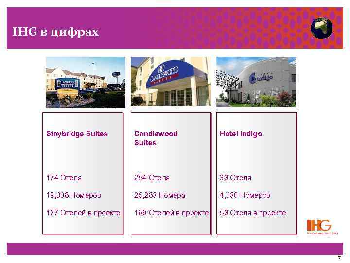 IHG в цифрах Staybridge Suites Candlewood Suites Hotel Indigo 174 Отеля 254 Отеля 33