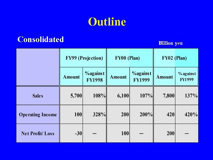 Outline Consolidated Billion yen 