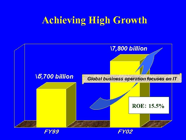 Achieving High Growth 7, 800 billion ５, 700 billion Global business operation focuses on