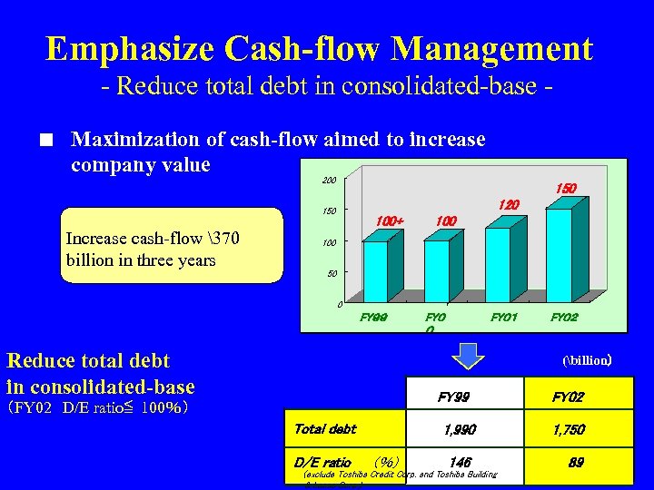 Emphasize Cash-flow Management - Reduce total debt in consolidated-base ■ Maximization of cash-flow aimed