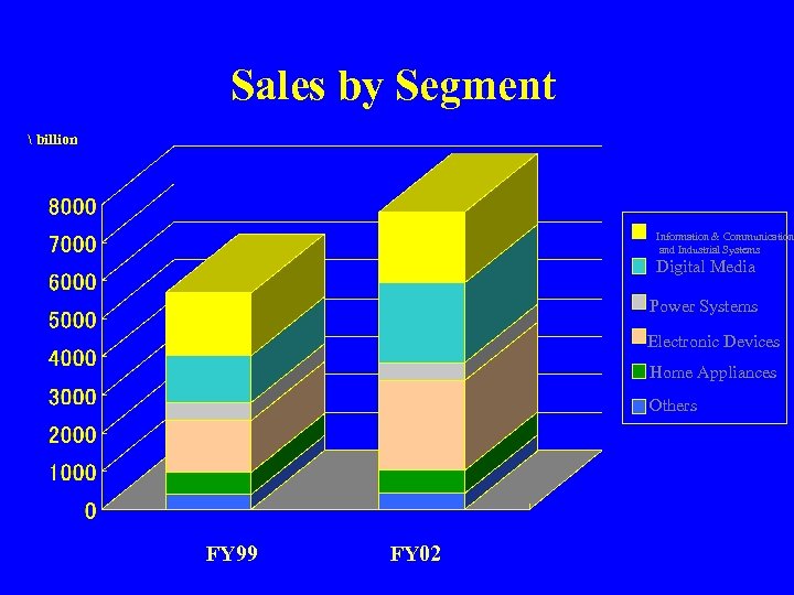 Sales by Segment  billion Information & Communication and Industrial Systems Digital Media Power