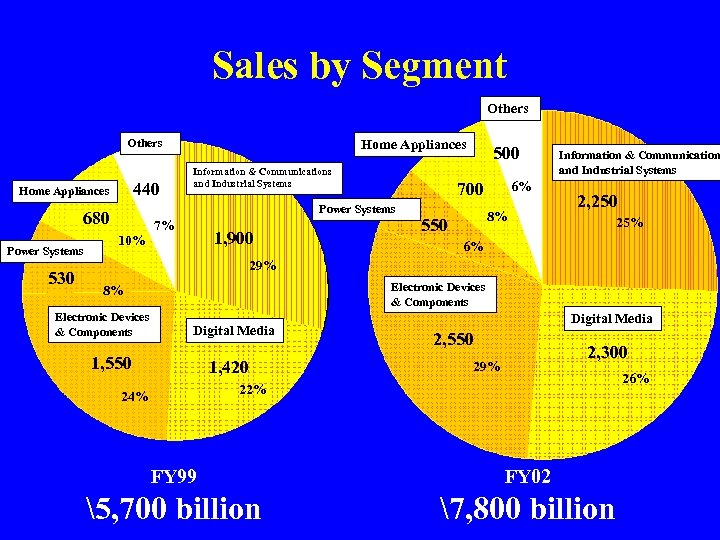 Sales by Segment Others 440 Home Appliances 530 Information & Communications and Industrial Systems