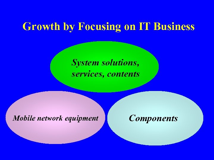 Growth by Focusing on IT Business System solutions, services, contents Mobile network equipment Components