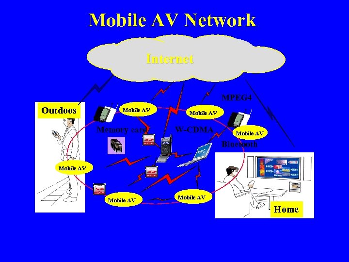Mobile AV Network Internet MPEG 4 Outdoos Mobile AV Memory card Mobile AV W-CDMA