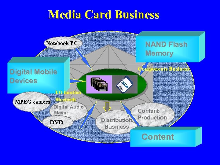 Media Card Business Notebook PC NAND Flash Memory Components Business Digital Mobile Devices I/O