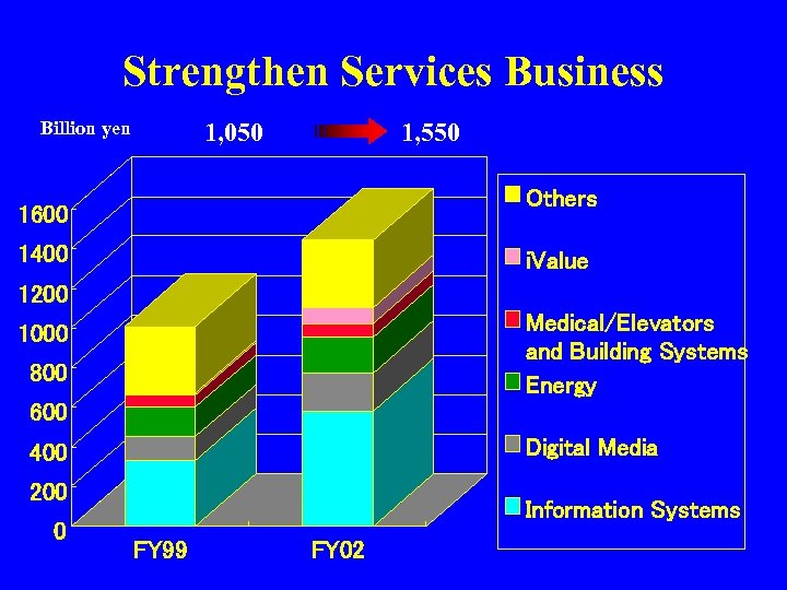 Strengthen Services Business Billion yen 1, 050 1, 550 Others 1600 1400 i. Value