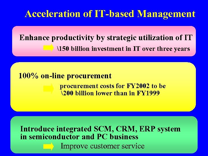 Acceleration of IT-based Management Enhance productivity by strategic utilization of IT 　　　　　 150 billion