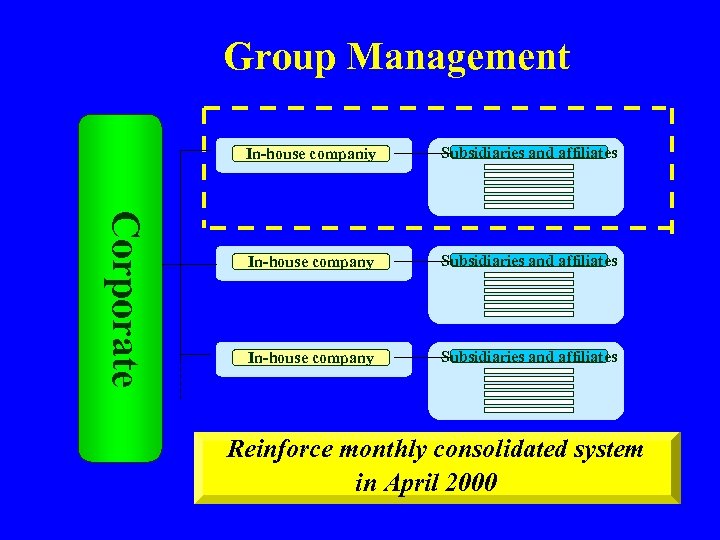Group Management Corporate In-house companiy Subsidiaries and affiliates In-house company Subsidiaries and affiliates Reinforce