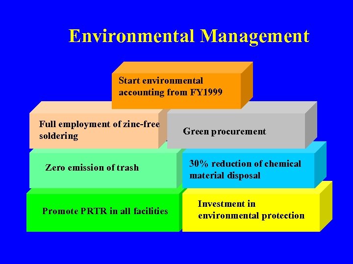 Environmental Management Start environmental accounting from FY 1999 Full employment of zinc-free soldering Zero