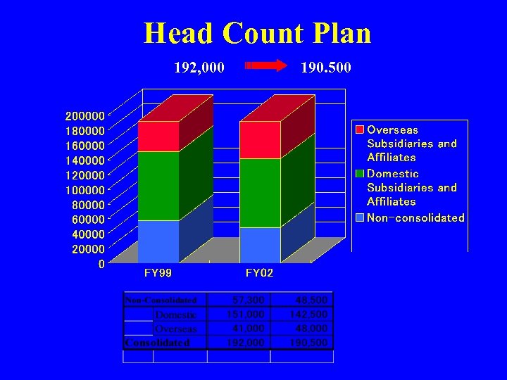 Head Count Plan 192, 000 190. 500 