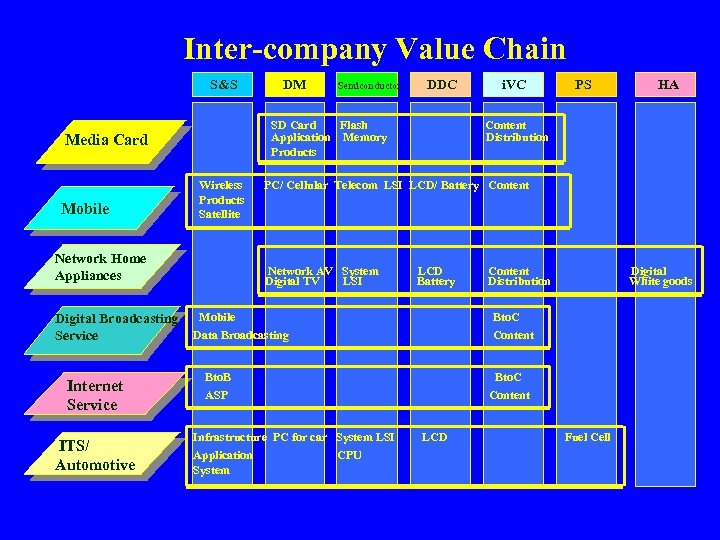 Inter-company Value Chain S&S Wireless Products Satellite Network Home Appliances Digital Broadcasting Service Internet