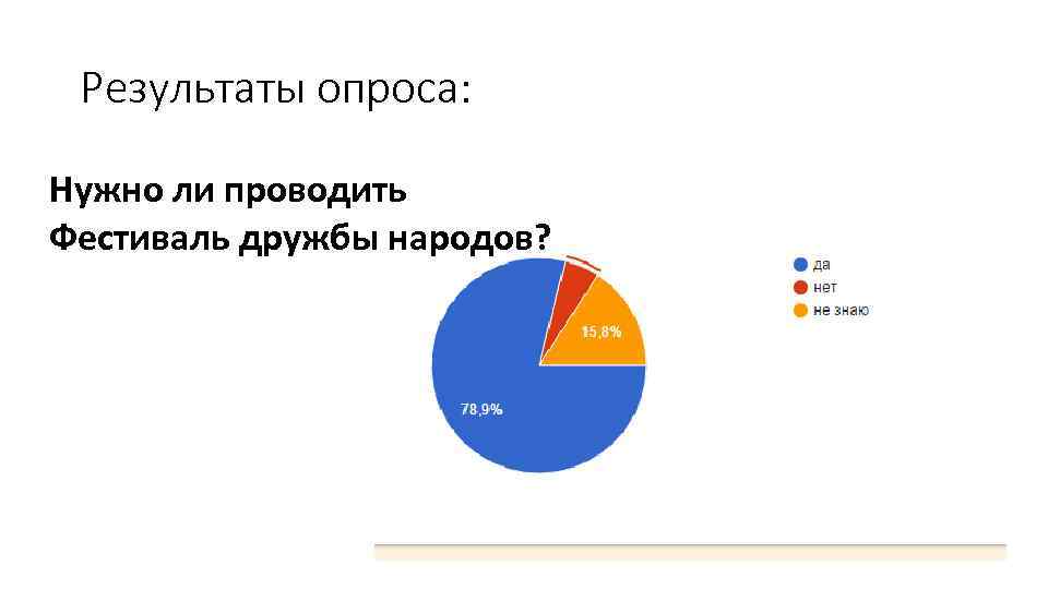Результаты опроса: Нужно ли проводить Фестиваль дружбы народов? 