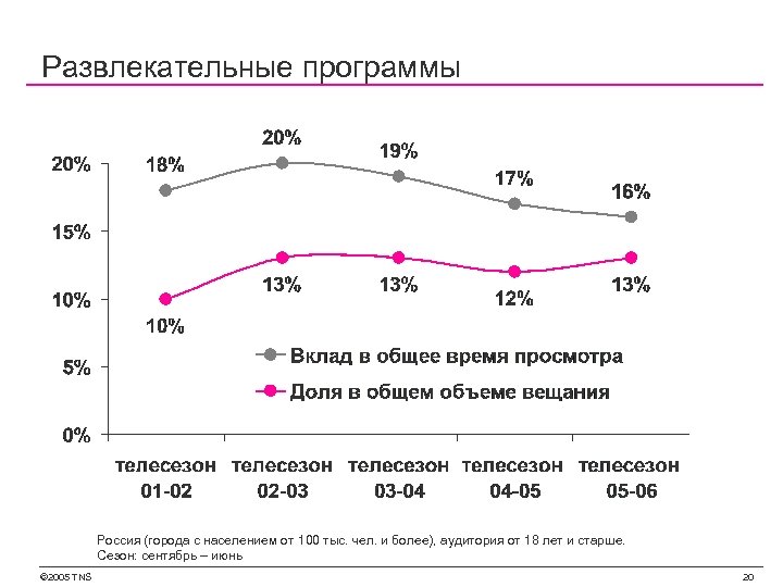 Развлекательные программы Россия (города с населением от 100 тыс. чел. и более), аудитория от