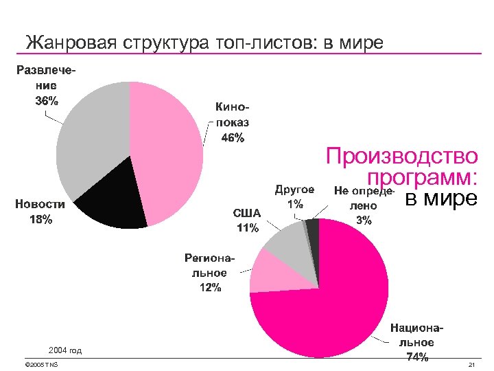 Жанровая структура топ-листов: в мире Производство программ: в мире 2004 год © 2005 TNS