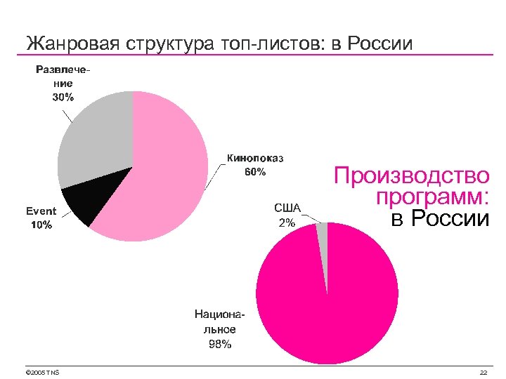 Жанровая структура топ-листов: в России Производство программ: в России © 2005 TNS 22 