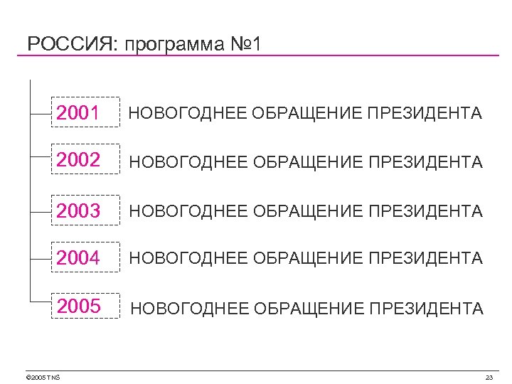 РОССИЯ: программа № 1 2001 НОВОГОДНЕЕ ОБРАЩЕНИЕ ПРЕЗИДЕНТА 2002 НОВОГОДНЕЕ ОБРАЩЕНИЕ ПРЕЗИДЕНТА 2003 НОВОГОДНЕЕ