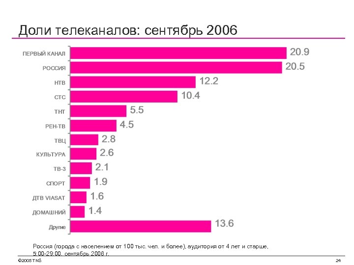 Доли телеканалов: сентябрь 2006 Россия (города с населением от 100 тыс. чел. и более),