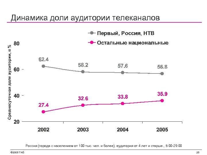 Динамика доли аудитории телеканалов Россия (города с населением от 100 тыс. чел. и более),