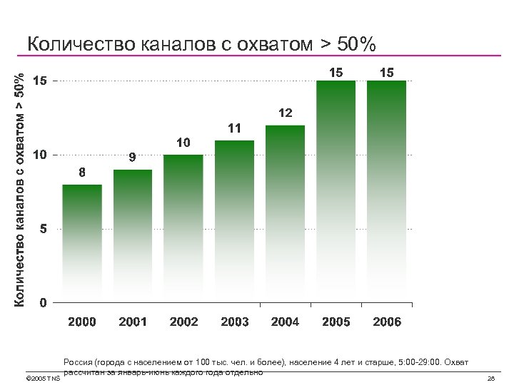 Количество каналов с охватом > 50% © 2005 TNS Россия (города с населением от