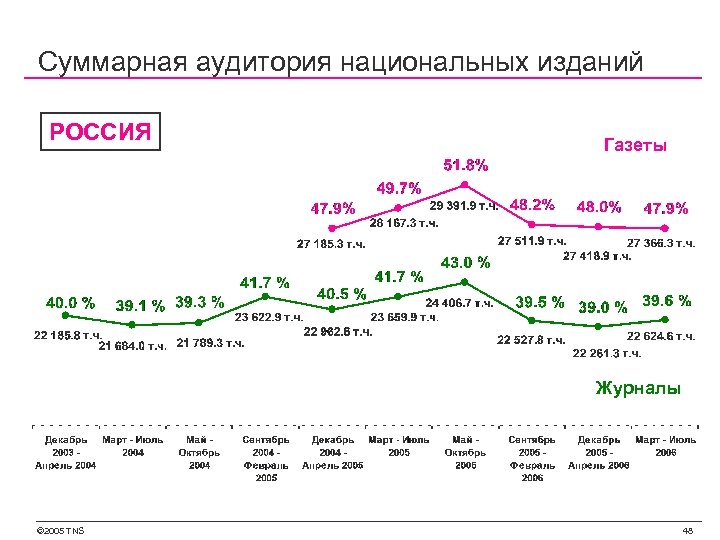 Суммарная аудитория национальных изданий РОССИЯ Газеты Журналы © 2005 TNS 48 