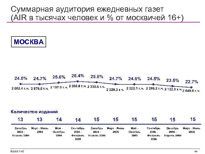 Суммарная аудитория ежедневных газет (AIR в тысячах человек и % от москвичей 16+) МОСКВА