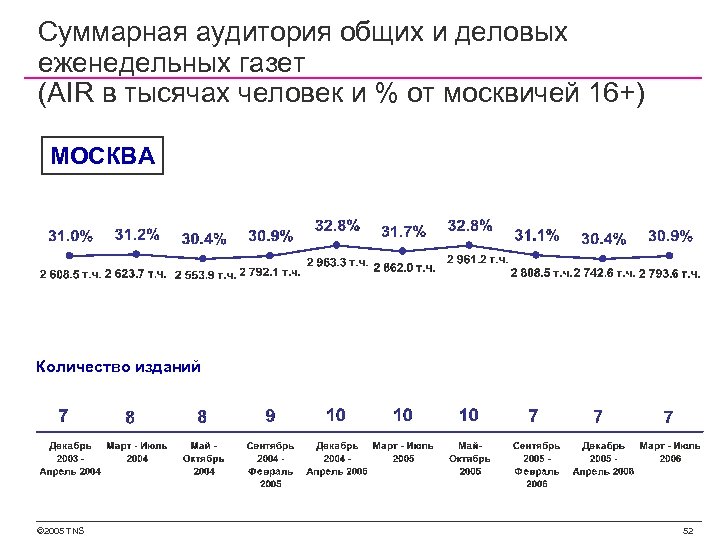 Суммарная аудитория общих и деловых еженедельных газет (AIR в тысячах человек и % от