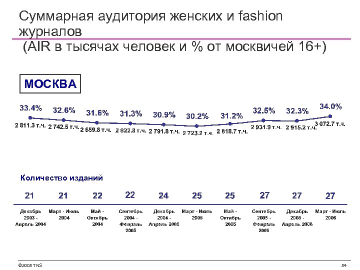 Суммарная аудитория женских и fashion журналов (AIR в тысячах человек и % от москвичей