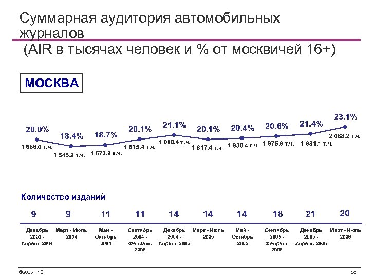 Суммарная аудитория автомобильных журналов (AIR в тысячах человек и % от москвичей 16+) МОСКВА