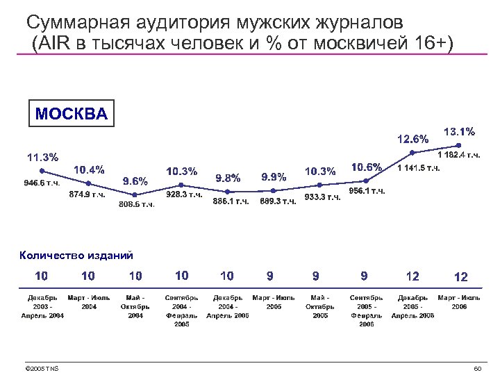 Суммарная аудитория мужских журналов (AIR в тысячах человек и % от москвичей 16+) МОСКВА