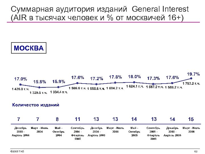 Суммарная аудитория изданий General Interest (AIR в тысячах человек и % от москвичей 16+)