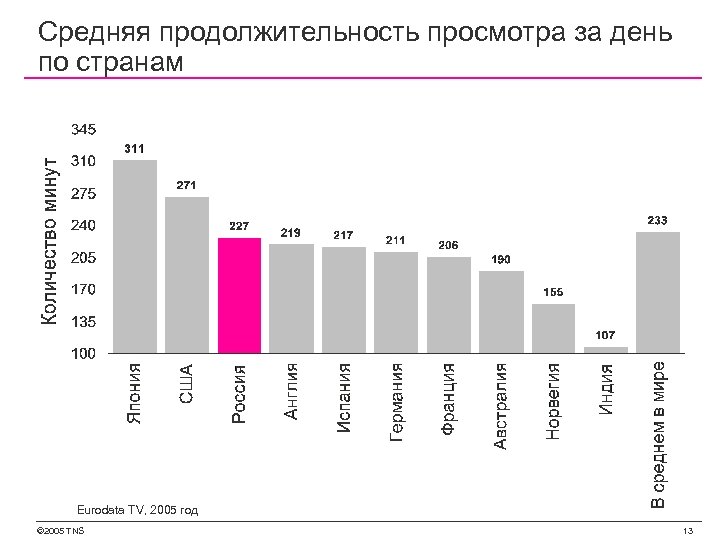 Средняя продолжительность просмотра за день по странам Eurodata TV, 2005 год © 2005 TNS
