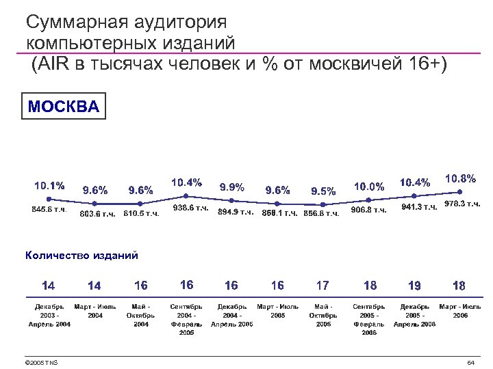 Суммарная аудитория компьютерных изданий (AIR в тысячах человек и % от москвичей 16+) МОСКВА