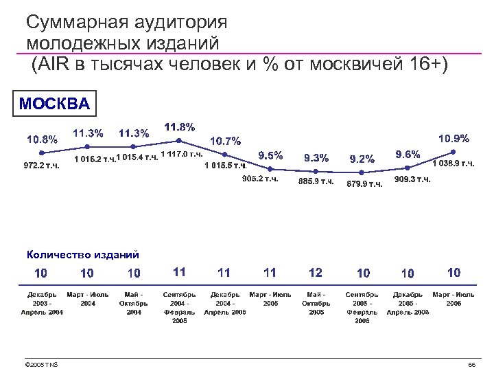 Суммарная аудитория молодежных изданий (AIR в тысячах человек и % от москвичей 16+) МОСКВА