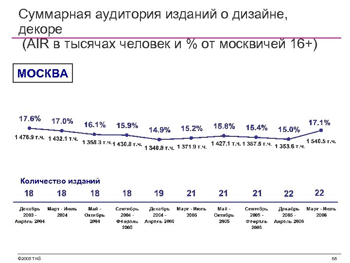 Суммарная аудитория изданий о дизайне, декоре (AIR в тысячах человек и % от москвичей