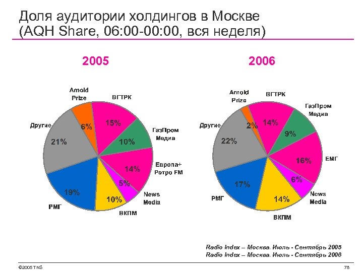 Доля аудитории холдингов в Москве (AQH Share, 06: 00 -00: 00, вся неделя) 2005