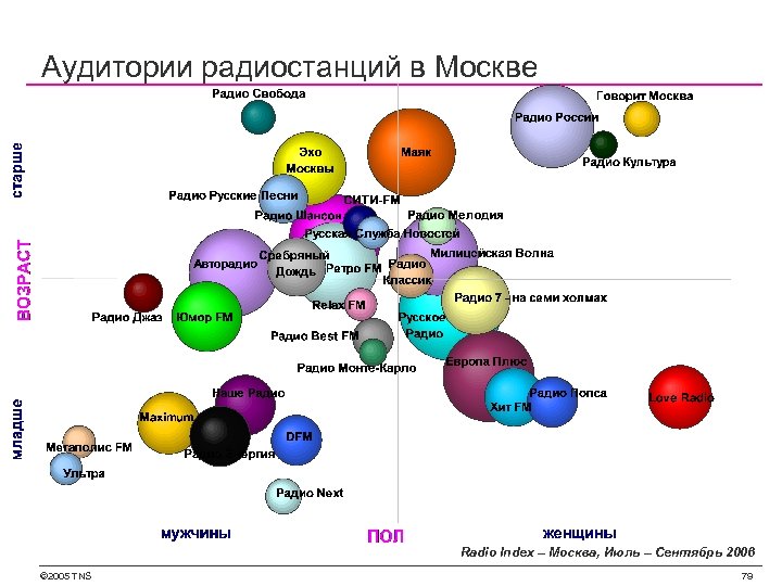 Аудитории радиостанций в Москве Radio Index – Москва, Июль – Сентябрь 2006 © 2005