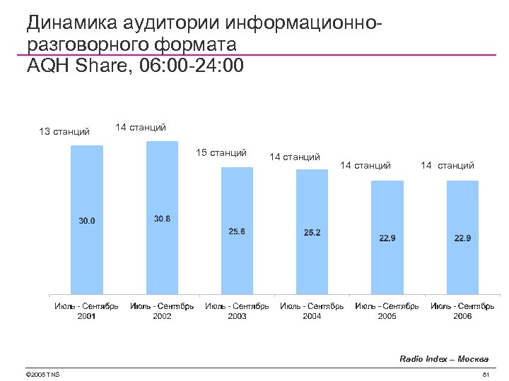 Динамика аудитории информационноразговорного формата AQH Share, 06: 00 -24: 00 13 станций 14 станций