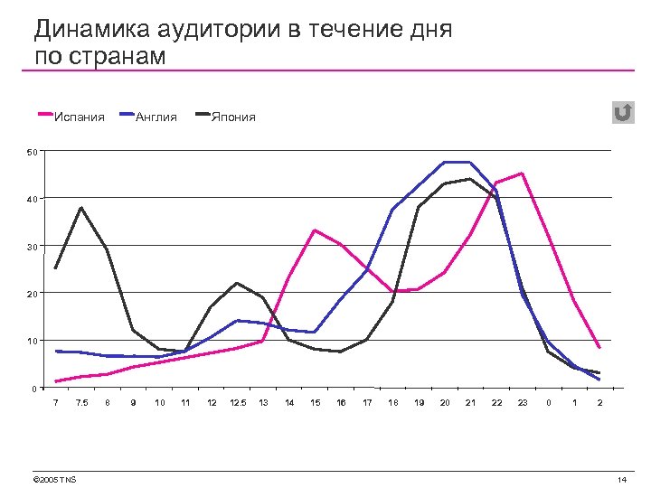 Динамика аудитории в течение дня по странам Испания Англия Япония 50 40 30 20
