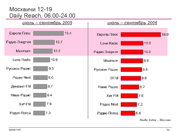 Москвичи 12 -19 Daily Reach, 06: 00 -24: 00 июль – сентябрь 2005 июль