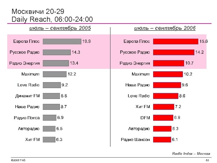 Москвичи 20 -29 Daily Reach, 06: 00 -24: 00 июль – сентябрь 2005 июль