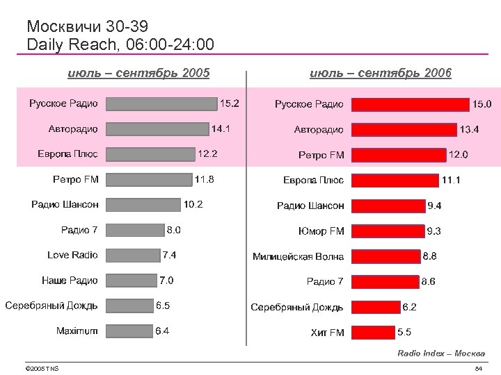 Москвичи 30 -39 Daily Reach, 06: 00 -24: 00 июль – сентябрь 2005 июль