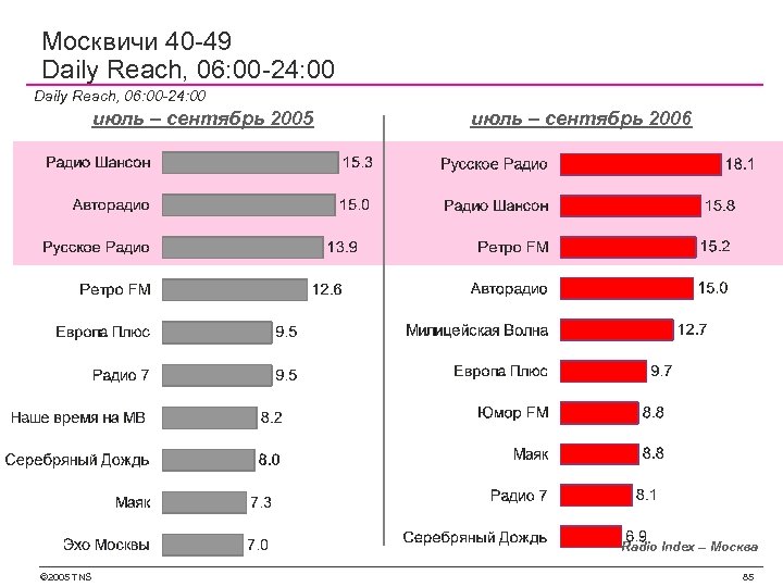 Москвичи 40 -49 Daily Reach, 06: 00 -24: 00 июль – сентябрь 2005 июль
