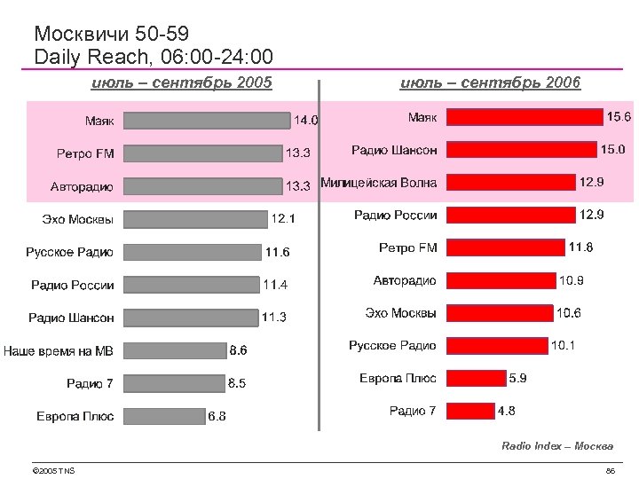 Москвичи 50 -59 Daily Reach, 06: 00 -24: 00 июль – сентябрь 2005 июль